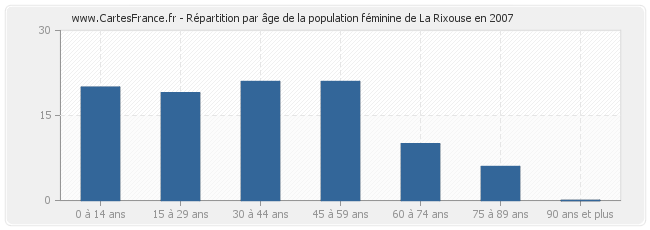 Répartition par âge de la population féminine de La Rixouse en 2007